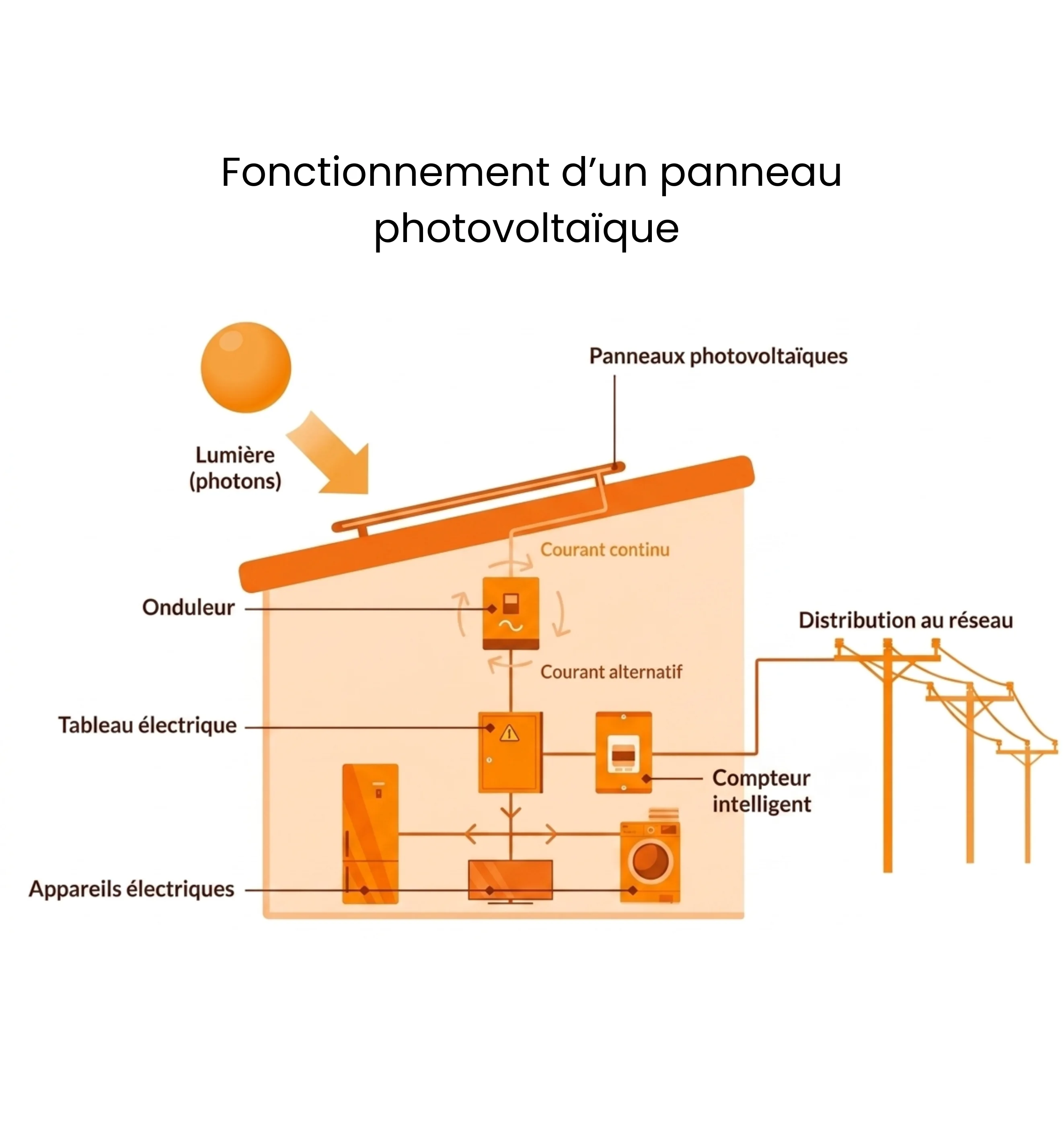 fonctionne d'un panneau solaire.png