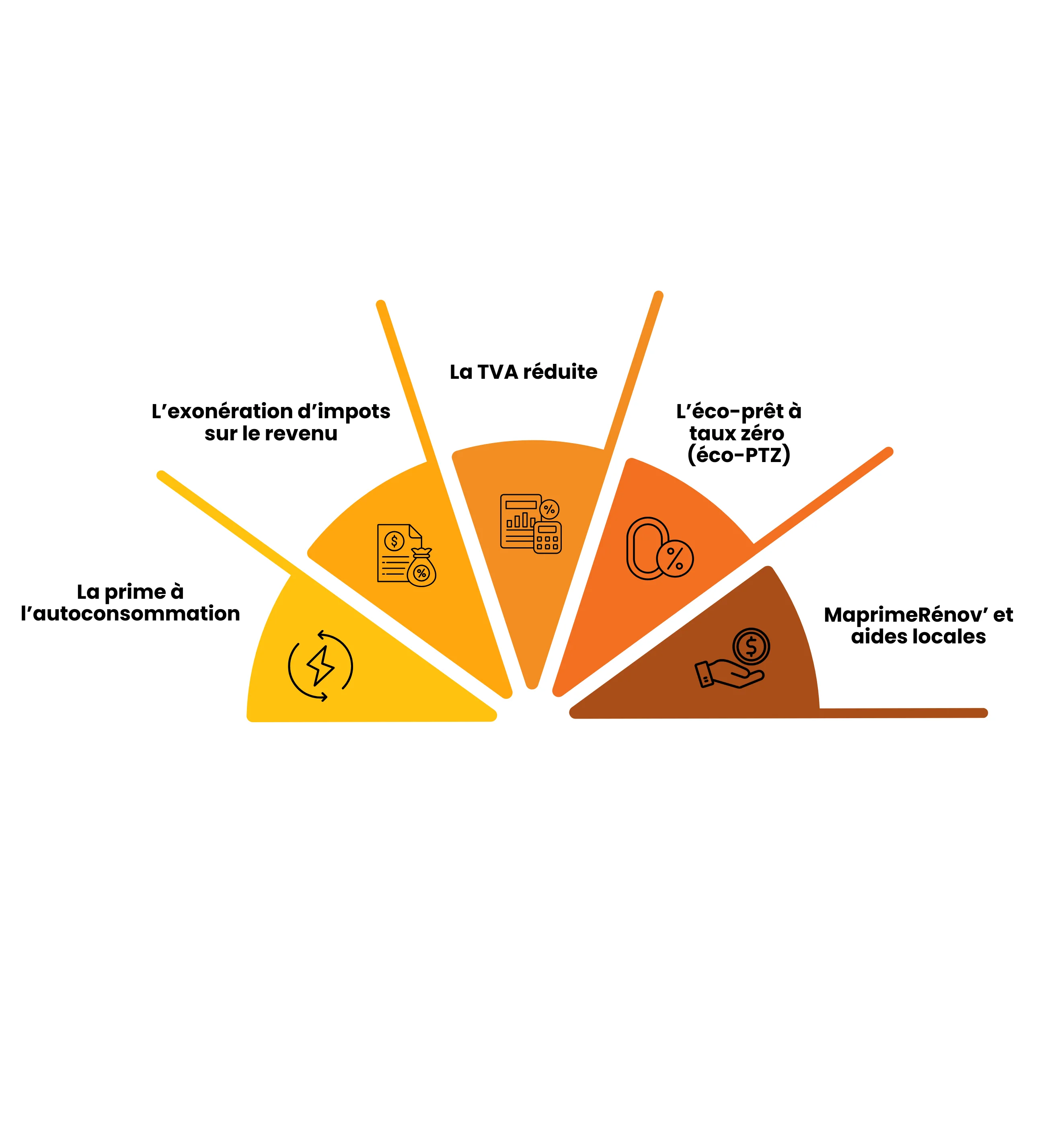 La prime à l’autoconsommation (700 x 750 mm).png